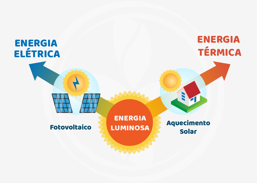 Quais são os tipos de energia solar? - BLOG Conhecimento CPG